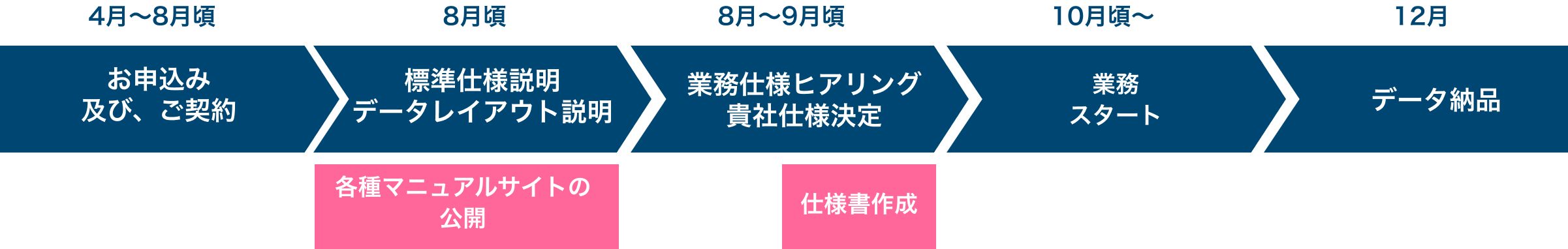 導入までの流れ