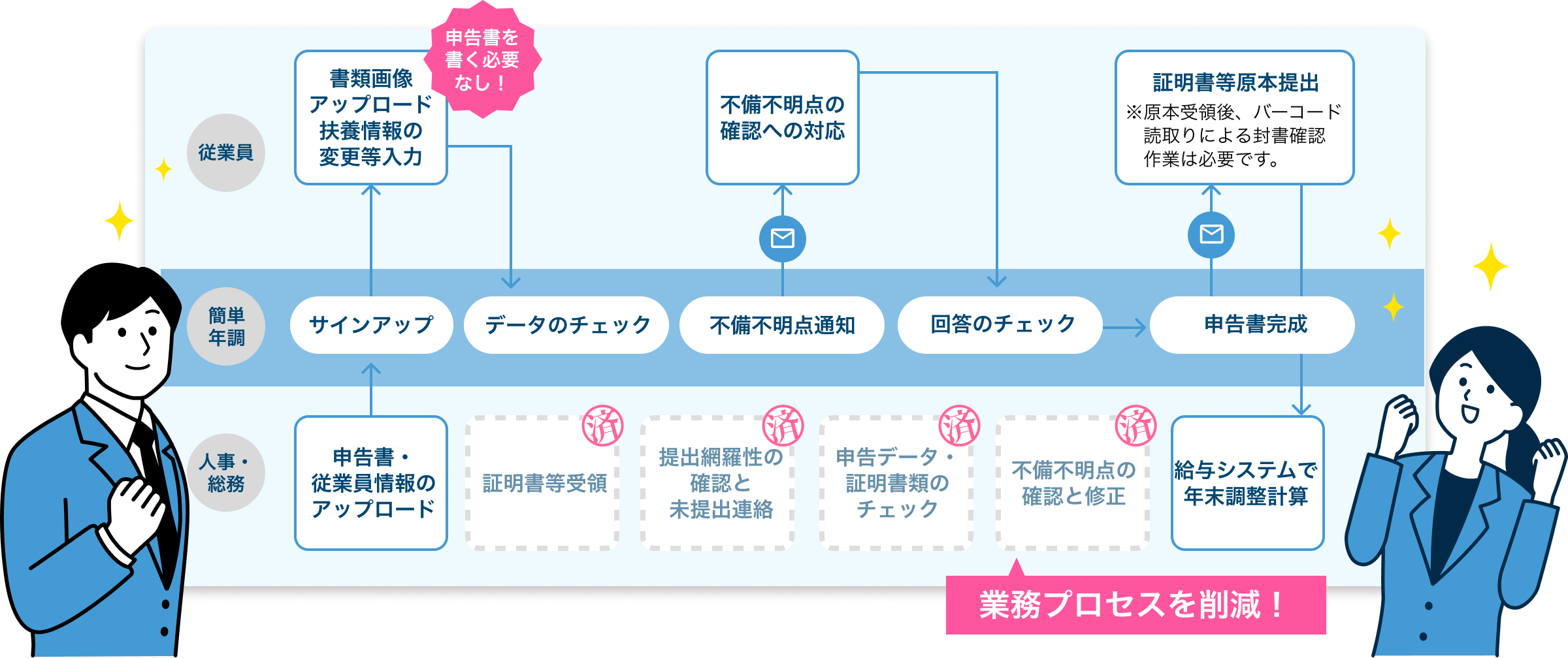 業務プロセスを削減！